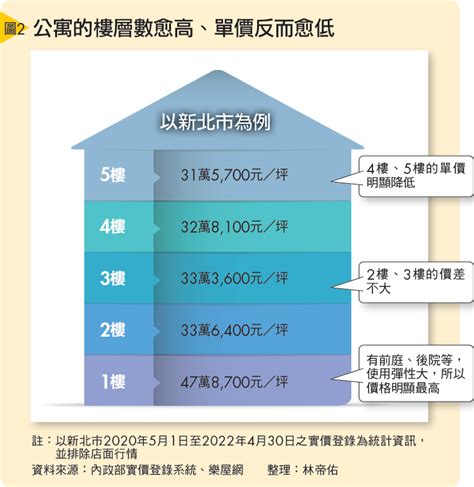 公寓樓層價差|樓層越高、成交價就越高？ 專家曝價差「1關鍵」 